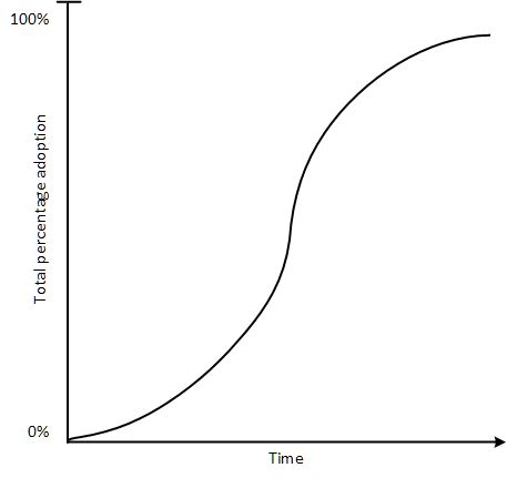 Theory: Diffusion of Innovations / :  The Diffusion S-curve. / Adopted from Rogers (2003)