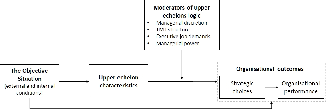 Theory: Upper Echelons Theory / :  The moderated upper echelons model
