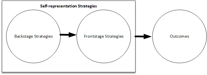 Theory: Self-Presentation Theory / :  </strong>Framework for self-presentation strategies