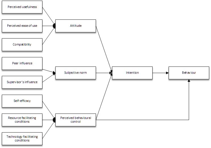 Theory: Theory of Planned Behaviour / :  Decomposed Theory of Planned Behaviour