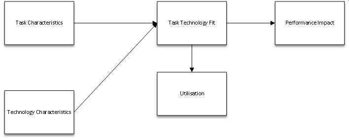 Theory: Task-Technology Fit / :  Fit Focus Model