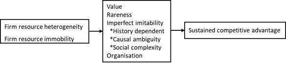 Theory: Resource-Based Theory / : The VRIO framework